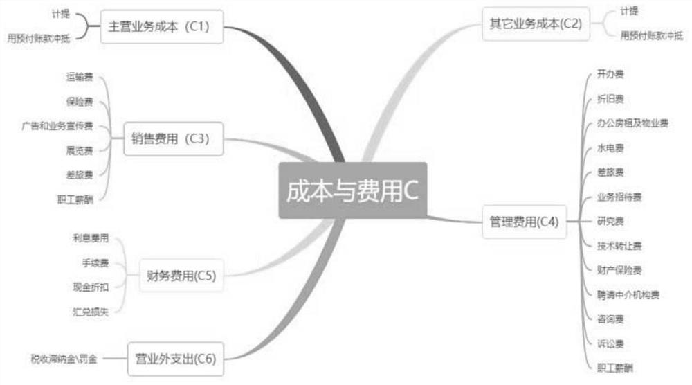 Accounting management system and device based on single accounting