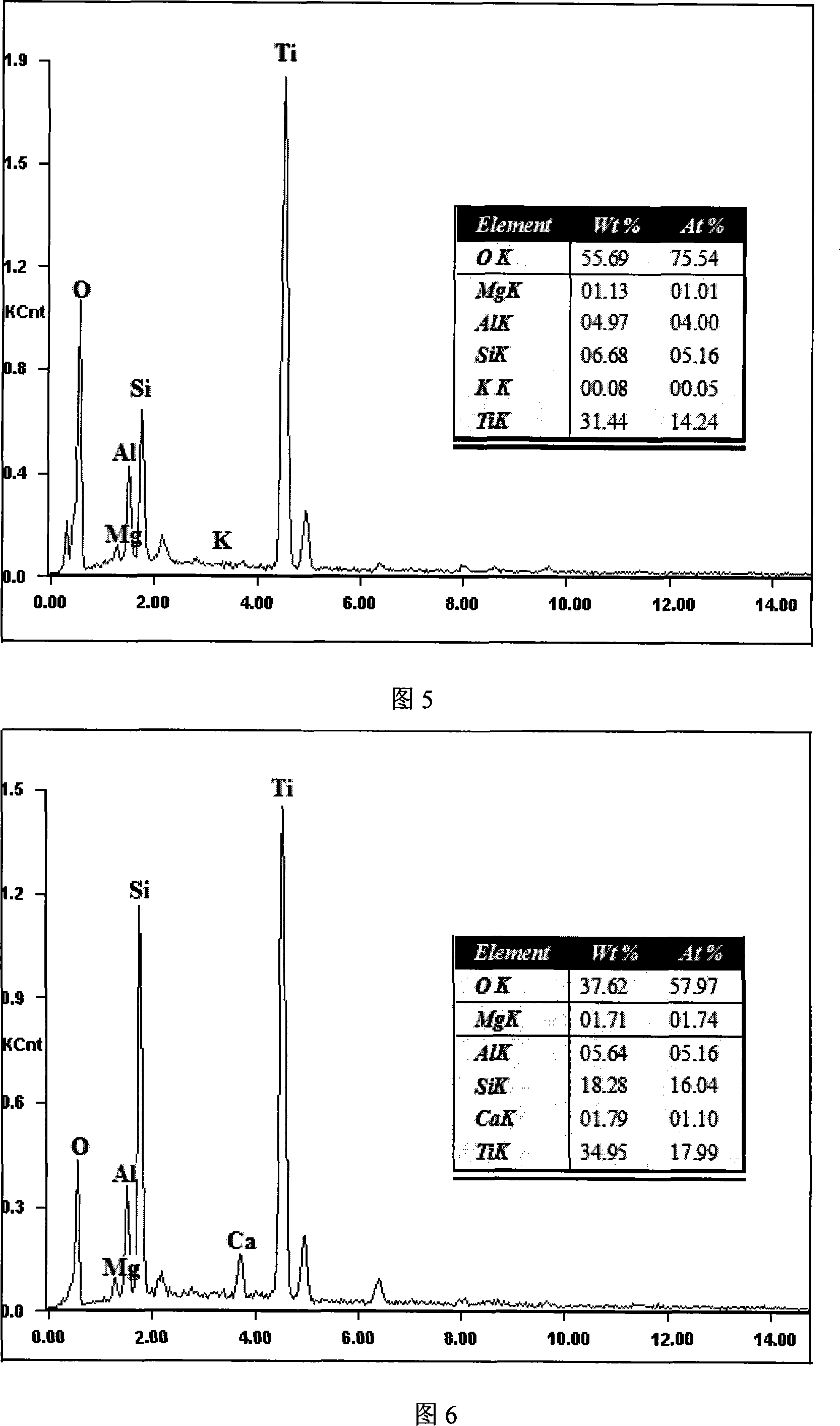 Method for producing alta-mud load TiO2 catalyst with metal organic chemical vapor deposition