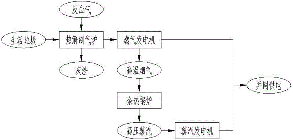 Household garbage pyrolytic electricity generation method