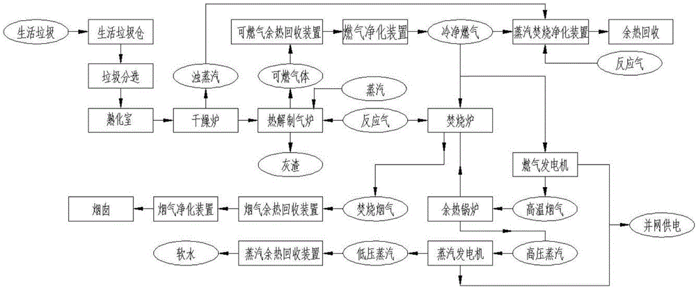 Household garbage pyrolytic electricity generation method