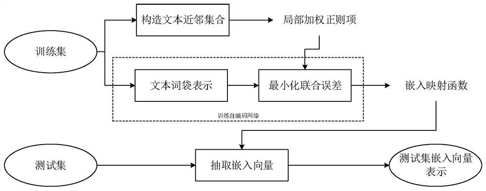 A Text Representation Method Using Local Embedded Topic Modeling