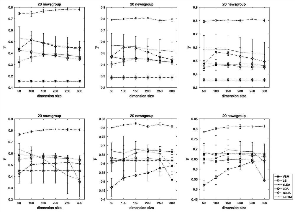 A Text Representation Method Using Local Embedded Topic Modeling