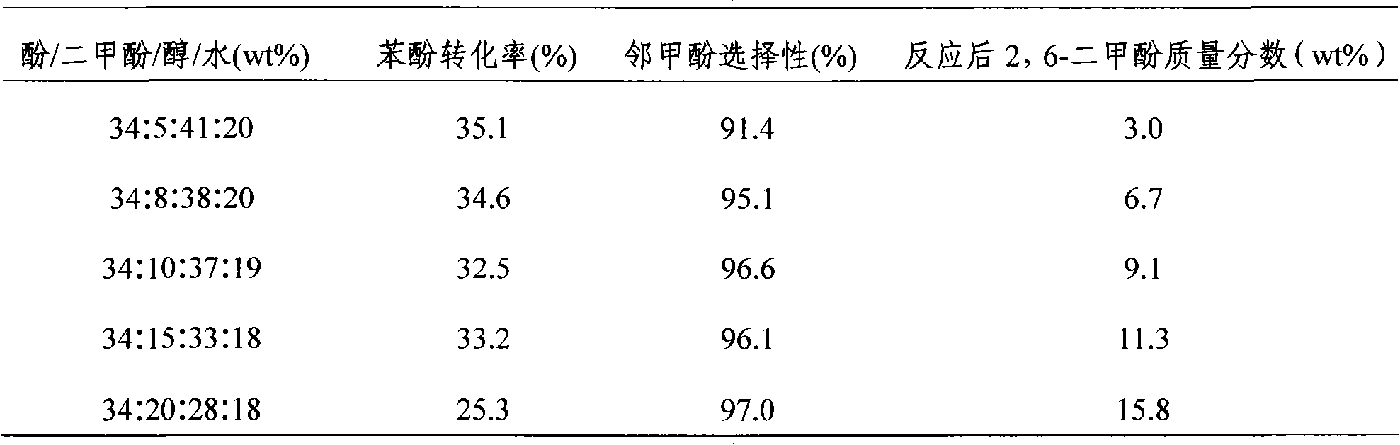 Method for preparing o-cresol