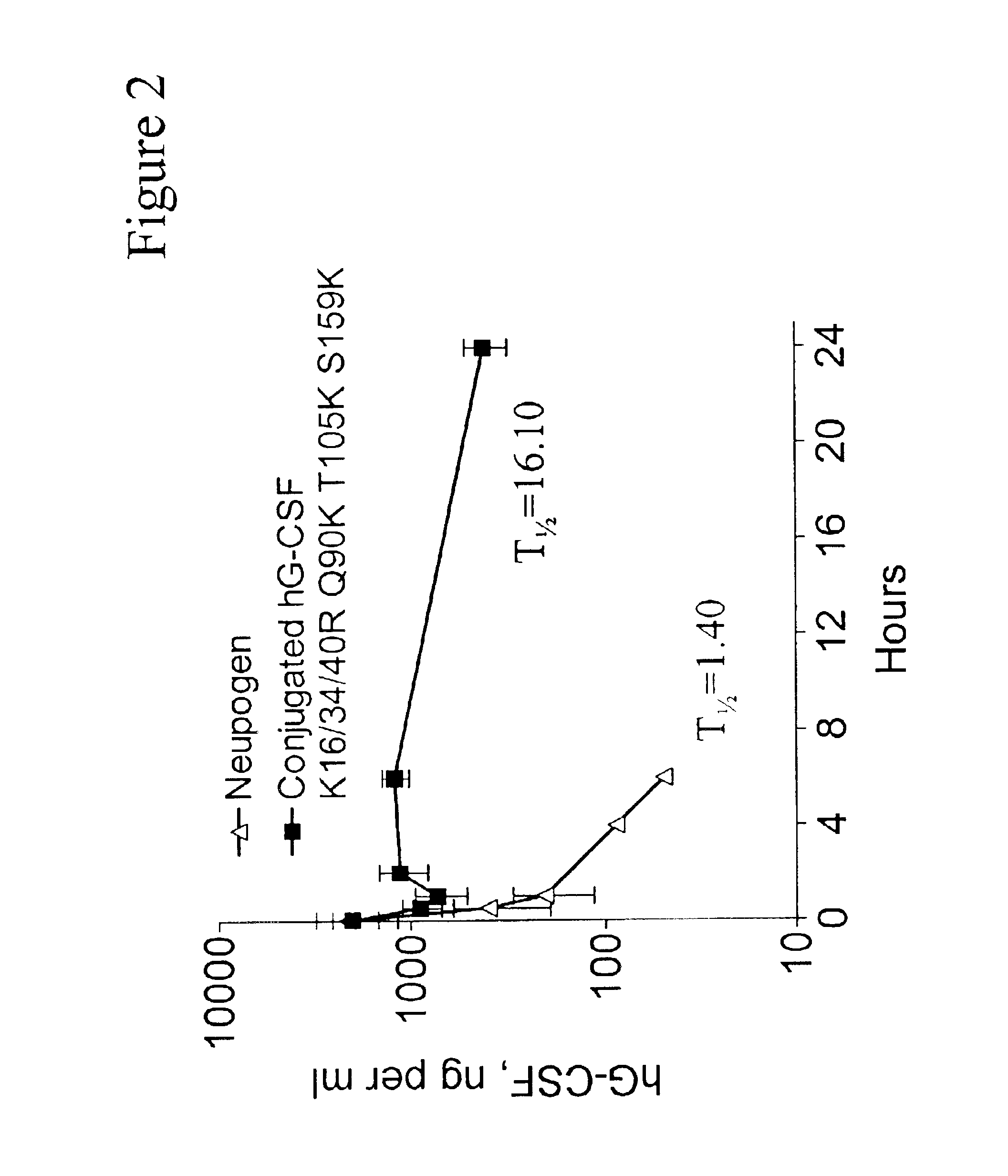 G-CSF conjugates