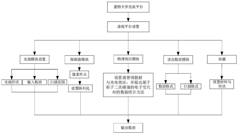 A simulation method for output data of energy spectrum ct system