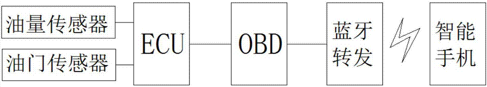 Bluetooth communication-based vehicle oil quantity indicating system and automatic navigation method