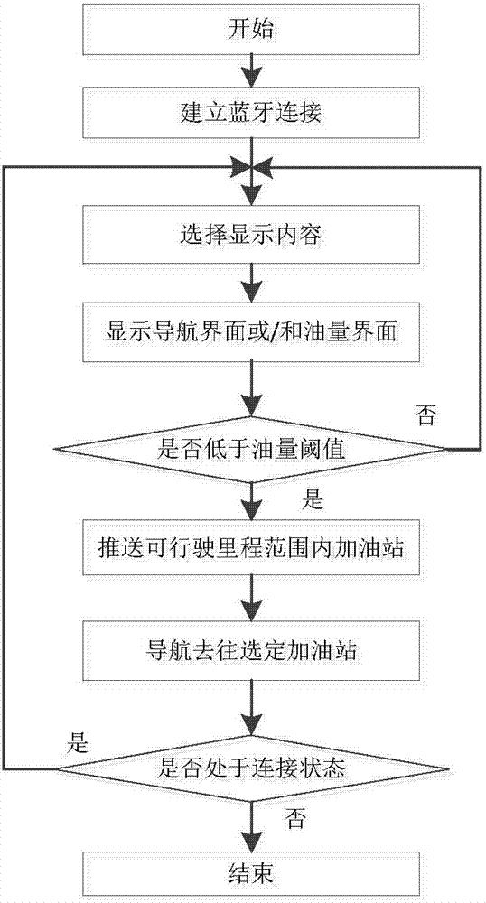 Bluetooth communication-based vehicle oil quantity indicating system and automatic navigation method