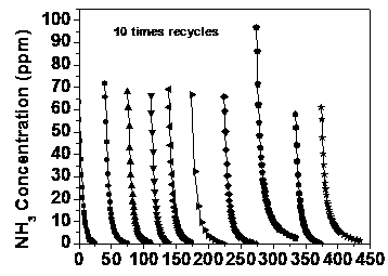 Method for degrading inorganic malodorous pollutant ammonia gas by ultraviolet light illumination