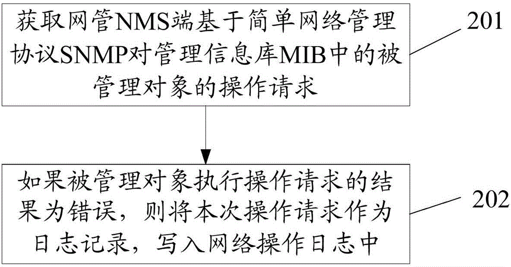 Network operation management method and device