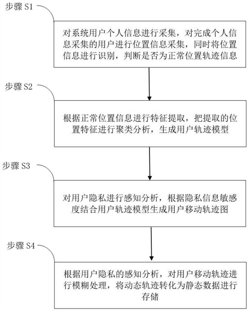 Track data acquisition system and method based on privacy perception