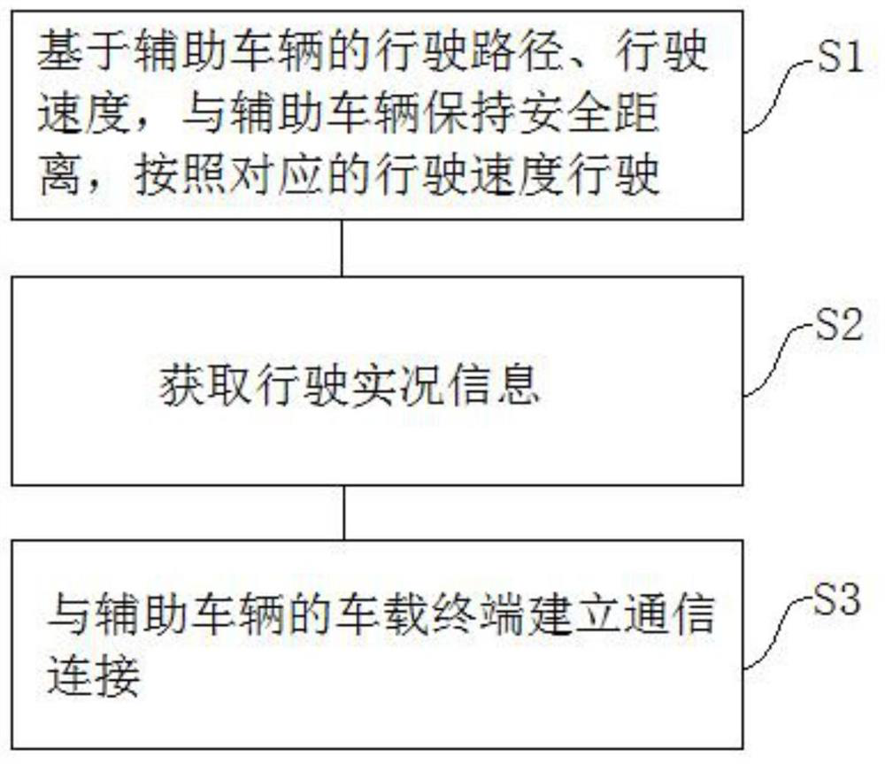 Automobile automatic driving method and system