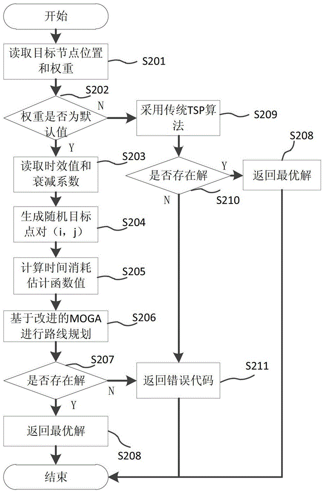 A multi-objective path planning method considering the timeliness of target nodes