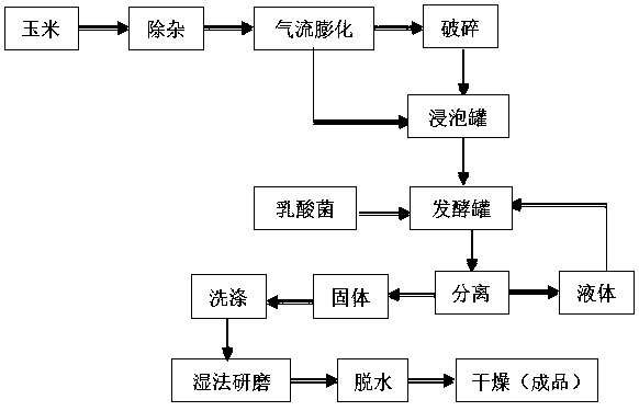 Wet method for producing whole corn flour