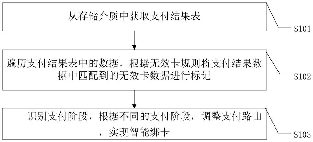 Payment method, device and equipment for realizing intelligent card binding