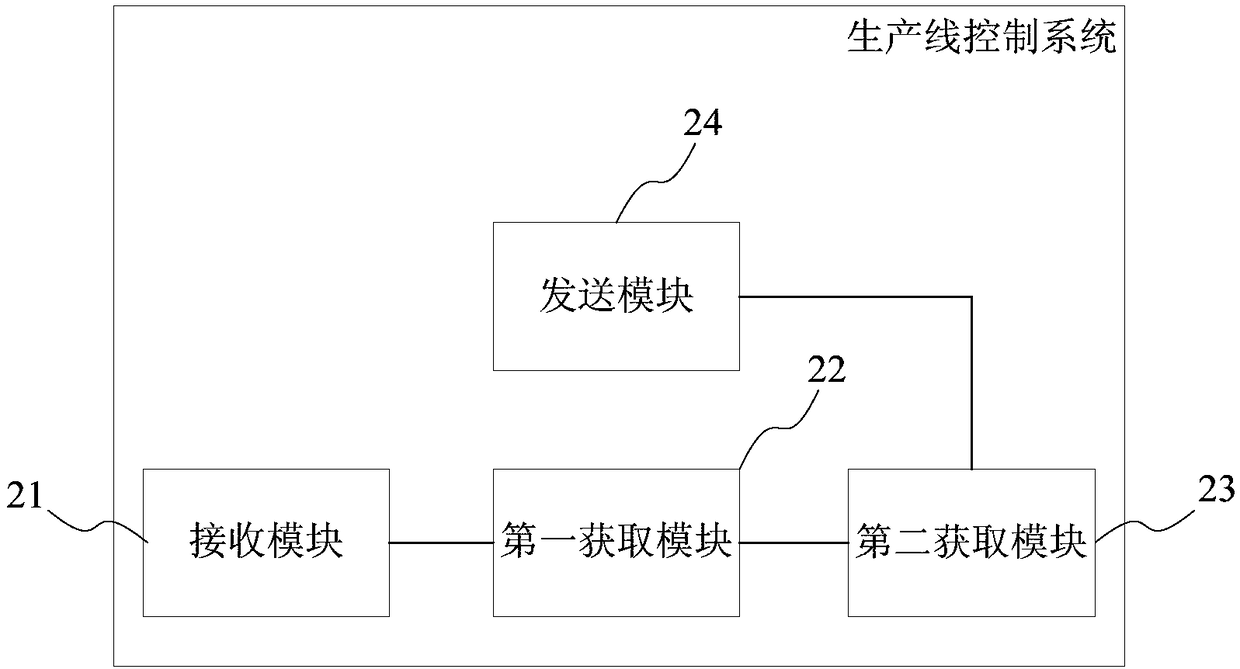 Production line control method and system, storage medium, and industrial PC