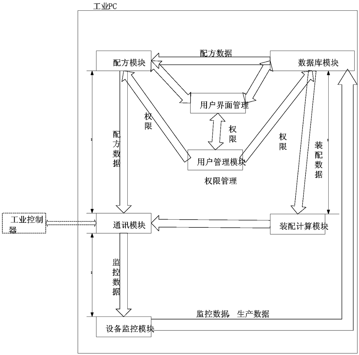 Production line control method and system, storage medium, and industrial PC