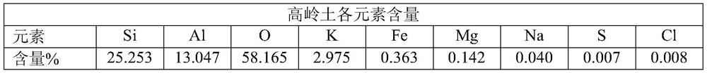 A kind of preparation SIO from low-grade kaolin  <sub>2</sub> / al  <sub>2</sub> o  <sub>3</sub> Composite Methods