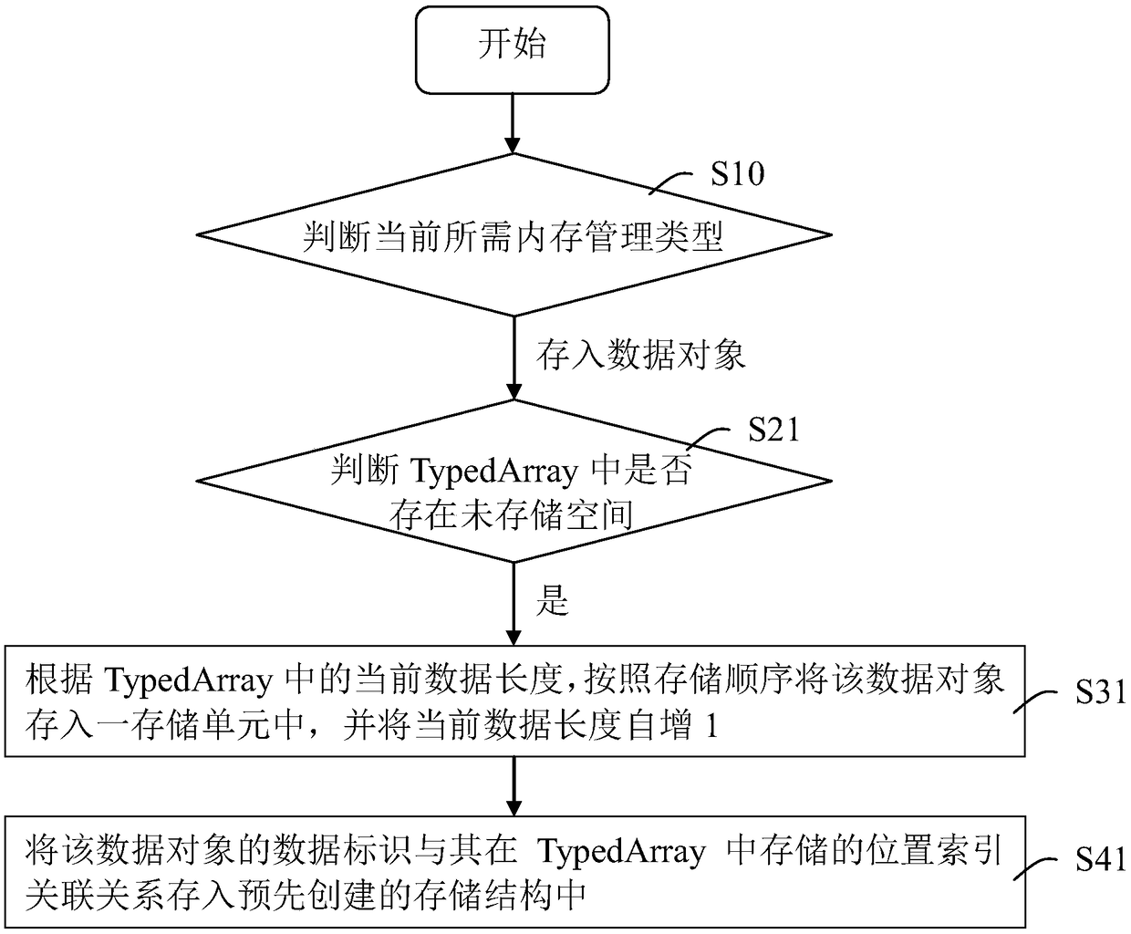 Dynamic memory management method and device