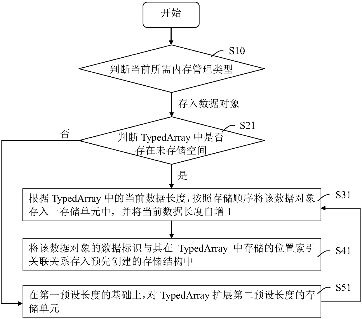 Dynamic memory management method and device