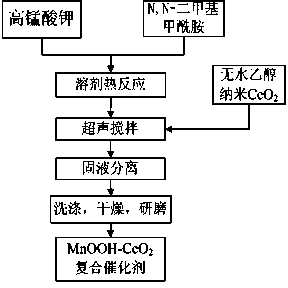 MnOOH nanorod denitration catalyst and preparation method thereof