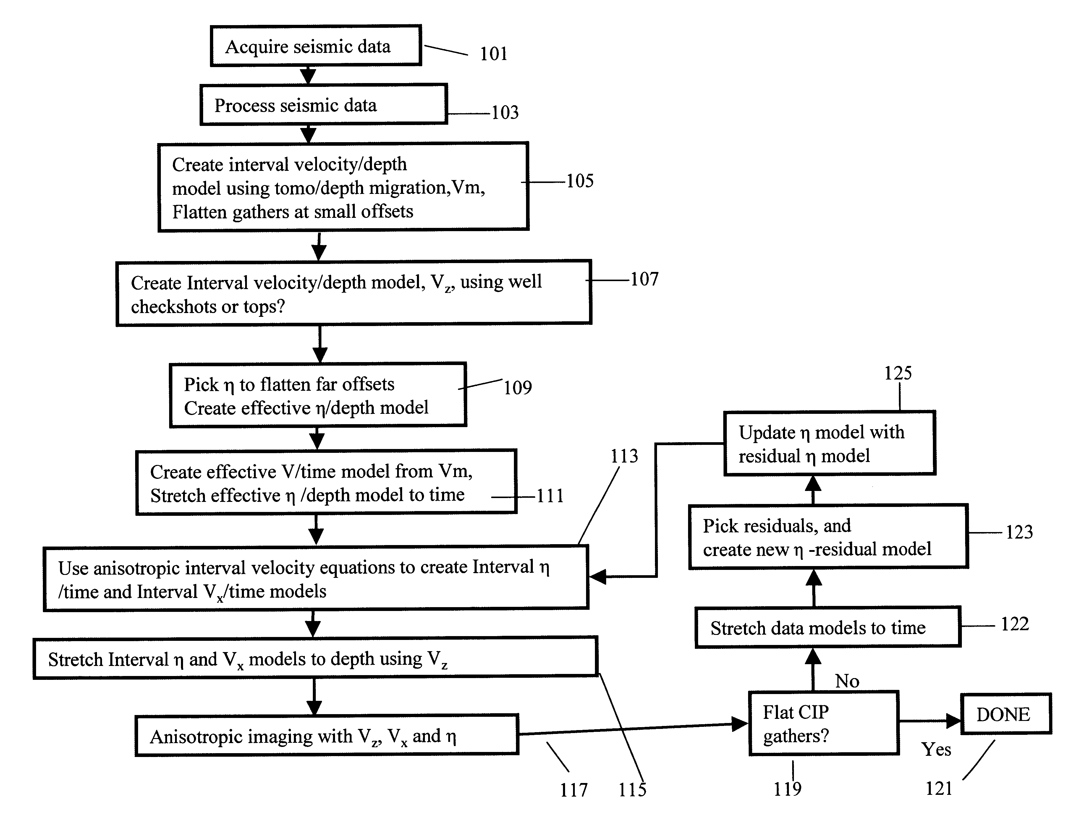 Method of building and updating an anisotropic velocity model for depth imaging of seismic data