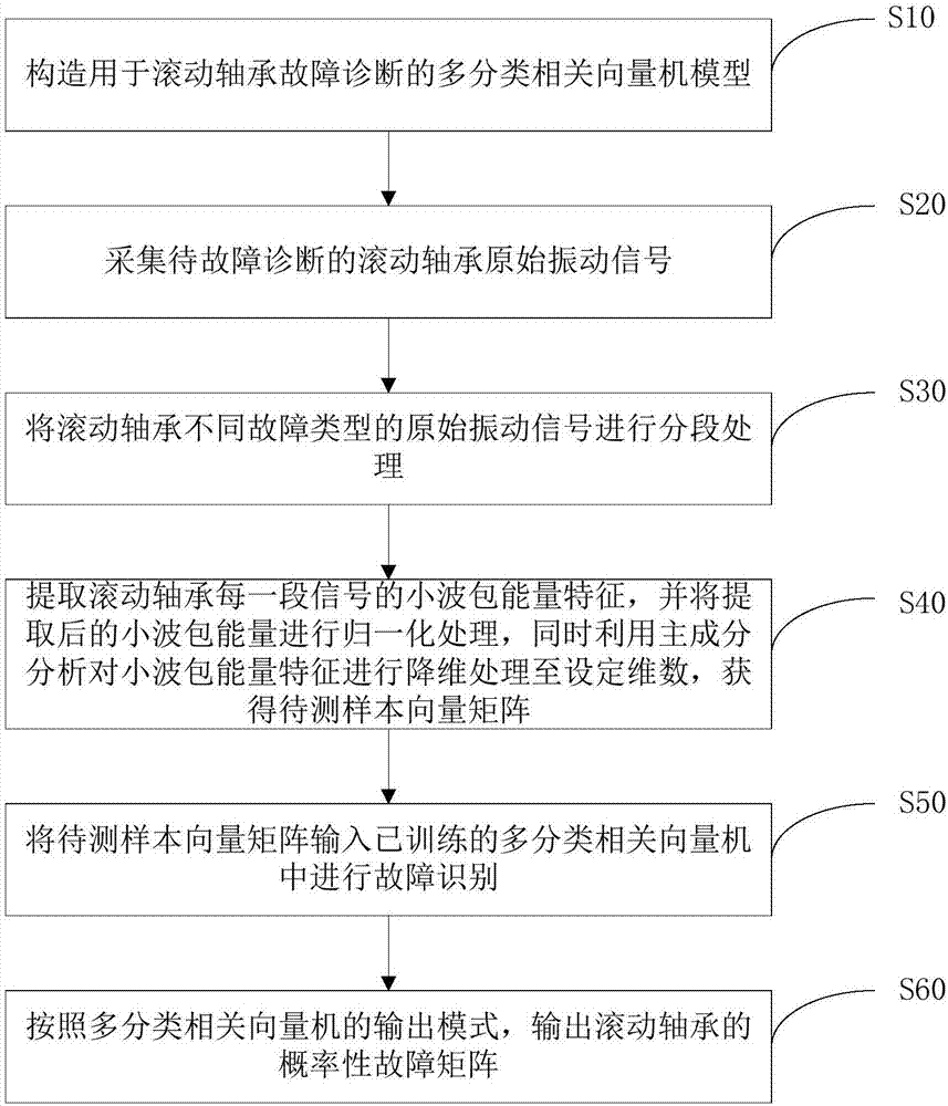 Rolling bearing fault probabilistic intelligent diagnosis method based on adaptive MRVM