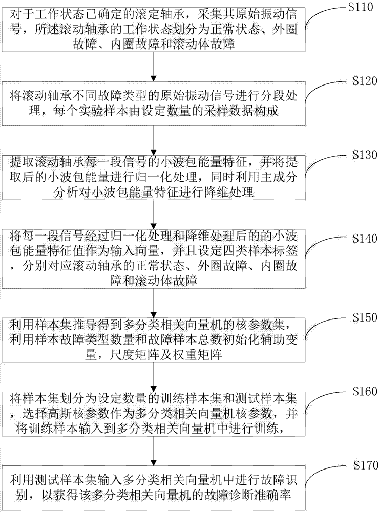 Rolling bearing fault probabilistic intelligent diagnosis method based on adaptive MRVM