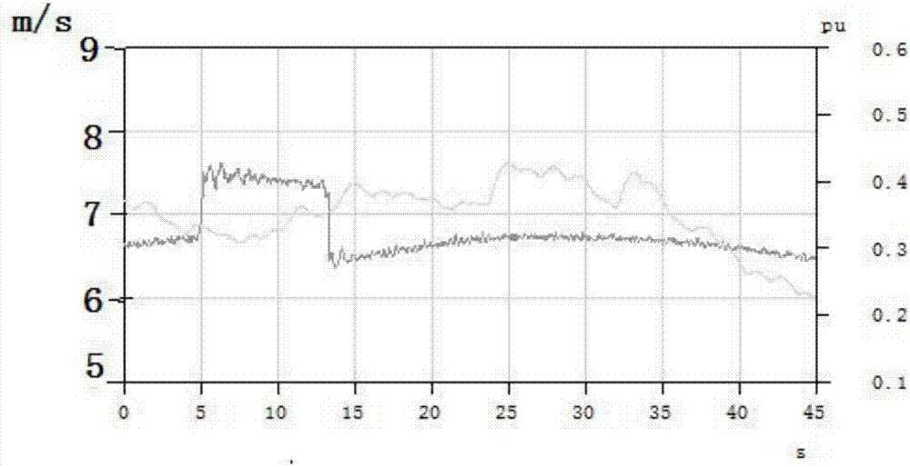 Virtual inertia testing method and apparatus of virtual synchronous generator