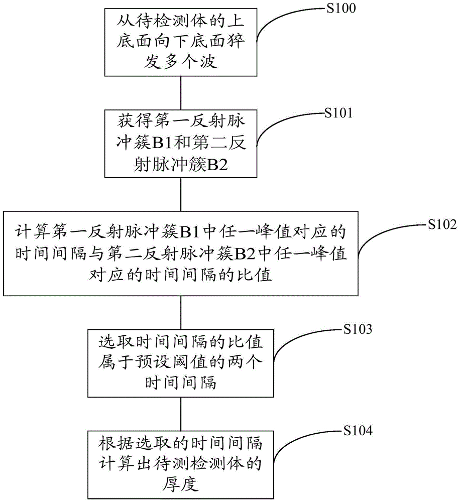 Electromagnetic ultrasonic thickness measurement method and device