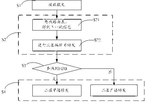 Method and chip for message processing of layer 3 next-hop independent of layer 2 forwarding table