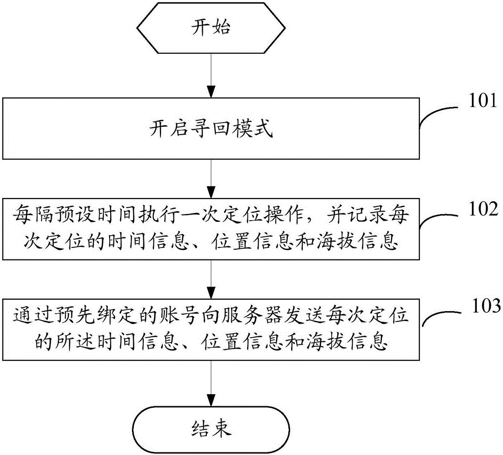 Mobile terminal retrieving method, mobile terminal and server