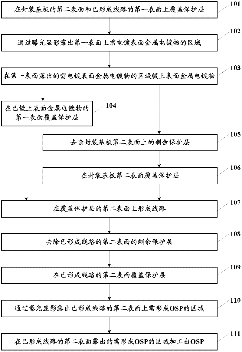 Manufacturing method of package substrate