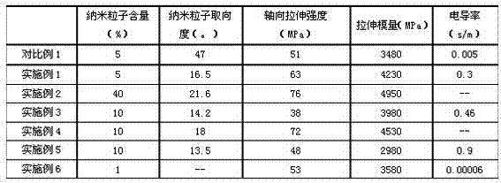 Preparation method for polymer base nanometer composite material with highly oriented nanoparticles in polymer matrix