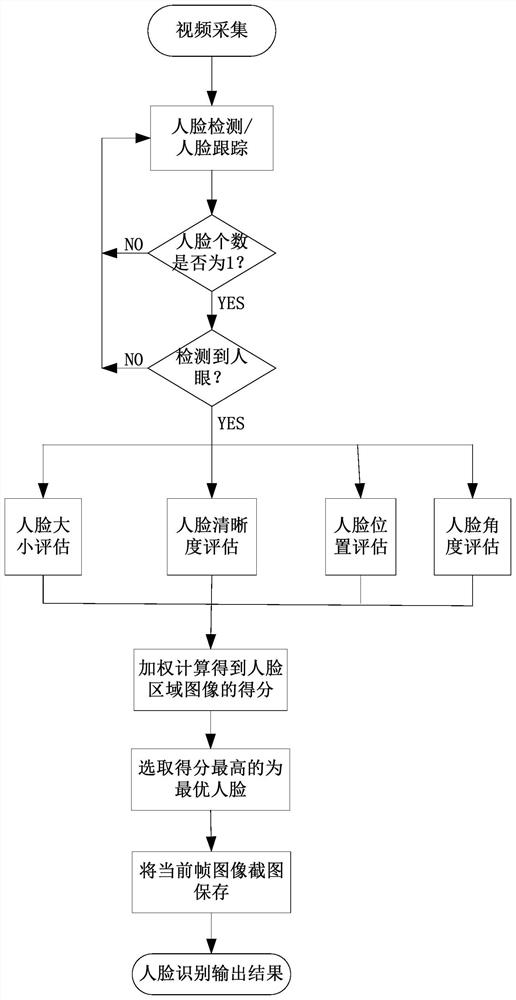 Single-person close-up real-time recognition and automatic screenshot method for large-scale live broadcast scenes