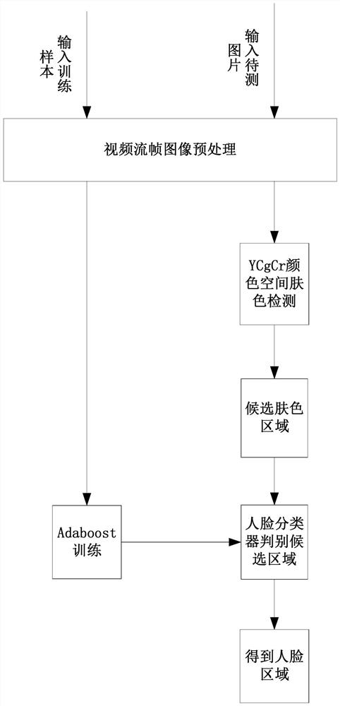 Single-person close-up real-time recognition and automatic screenshot method for large-scale live broadcast scenes