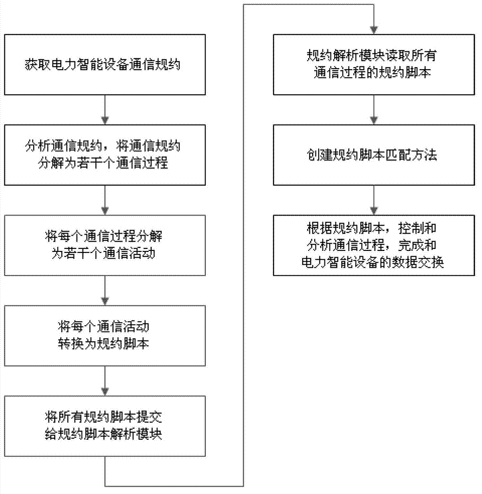 Communication protocol script analyzing method of electricity intelligent equipment