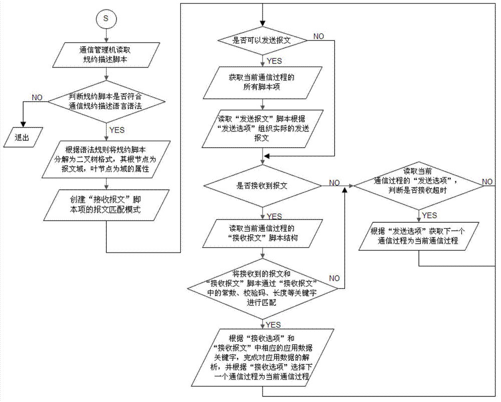 Communication protocol script analyzing method of electricity intelligent equipment