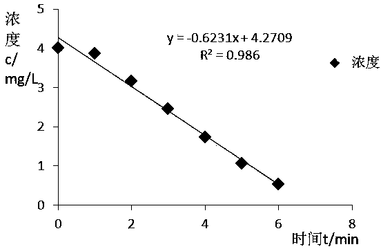 Method for restraining formation and growth of spirogyra on water surfaces