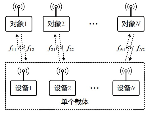 Method for simultaneous common-frequency work of a plurality of pieces of electromagnetic equipment in single carrier