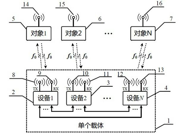 Method for simultaneous common-frequency work of a plurality of pieces of electromagnetic equipment in single carrier