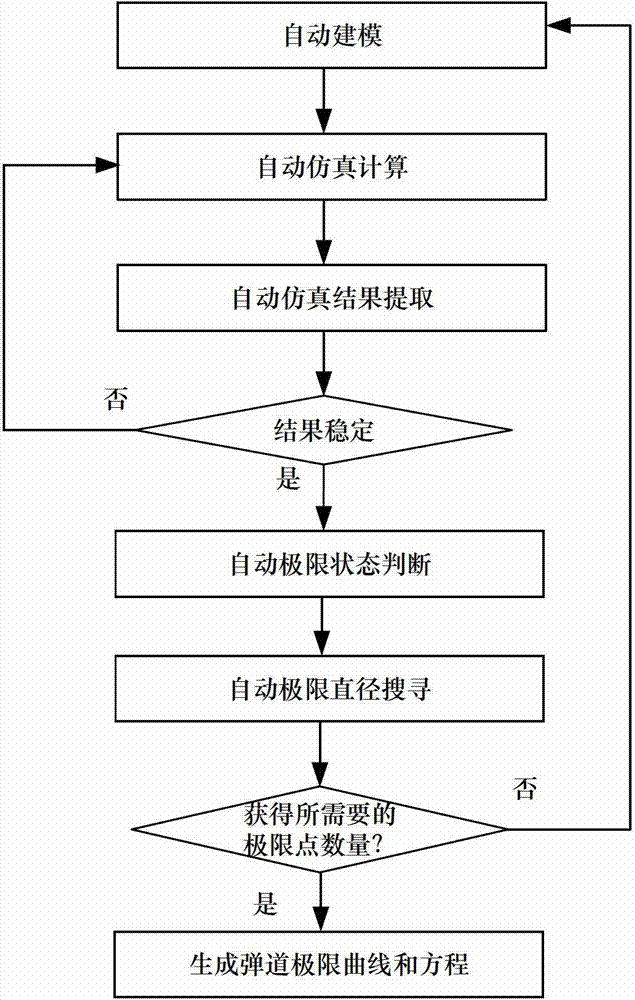 Automatic Acquisition Method of Ballistic Limit of Satellite Protective Structure Based on Numerical Simulation