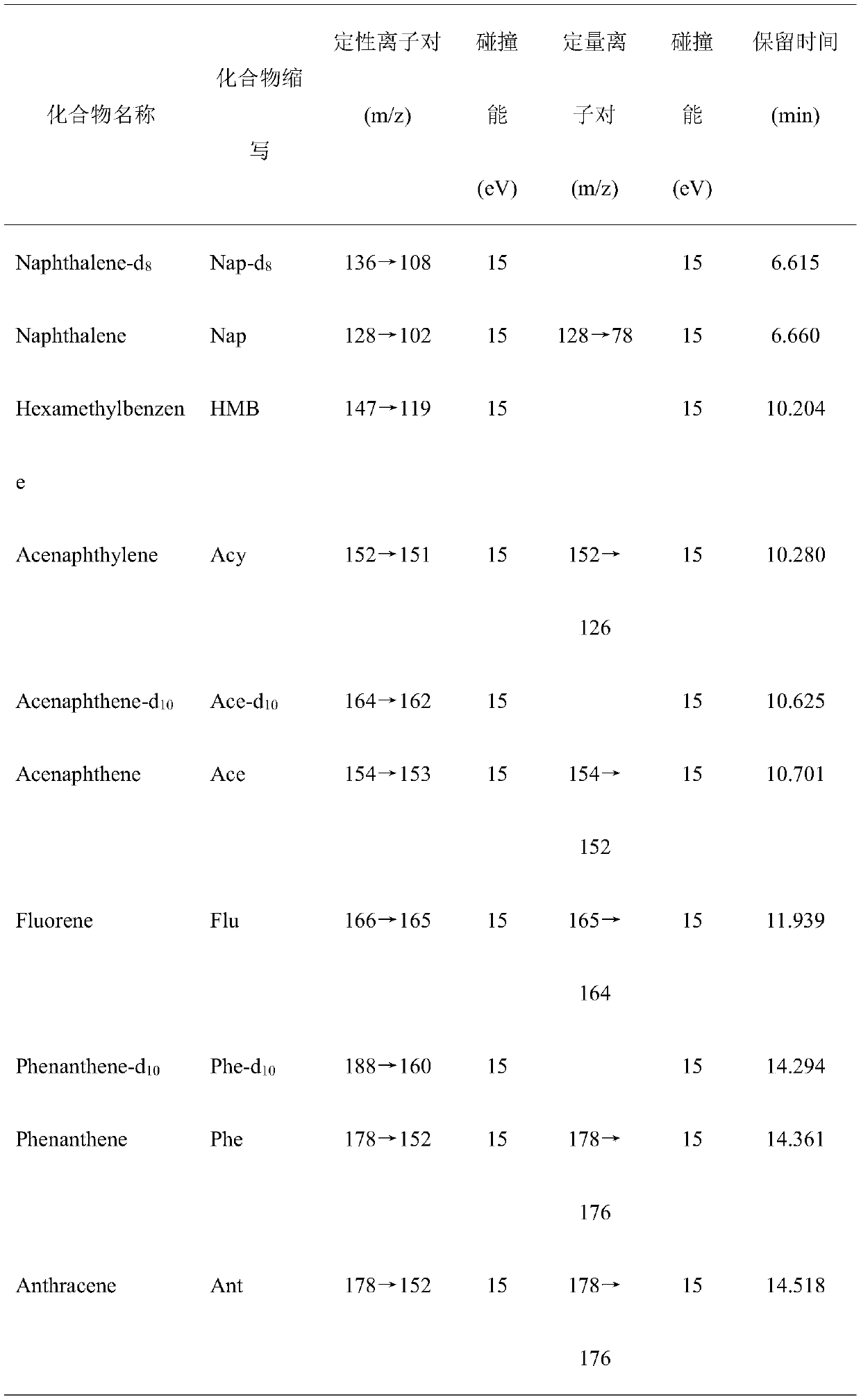 Analysis method for simultaneously detecting polycyclic aromatic hydrocarbon and hydroxy metabolite level thereof in hair