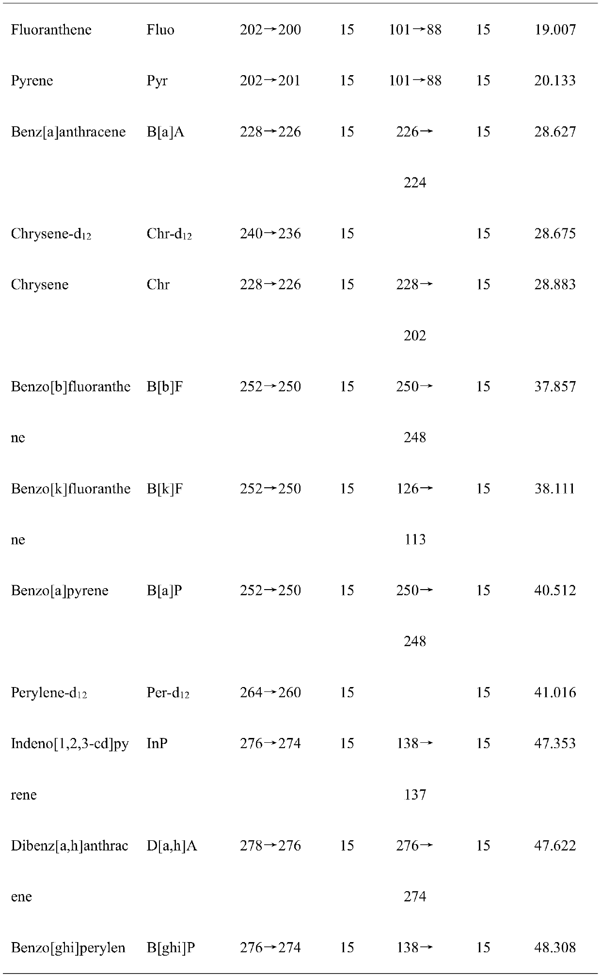 Analysis method for simultaneously detecting polycyclic aromatic hydrocarbon and hydroxy metabolite level thereof in hair