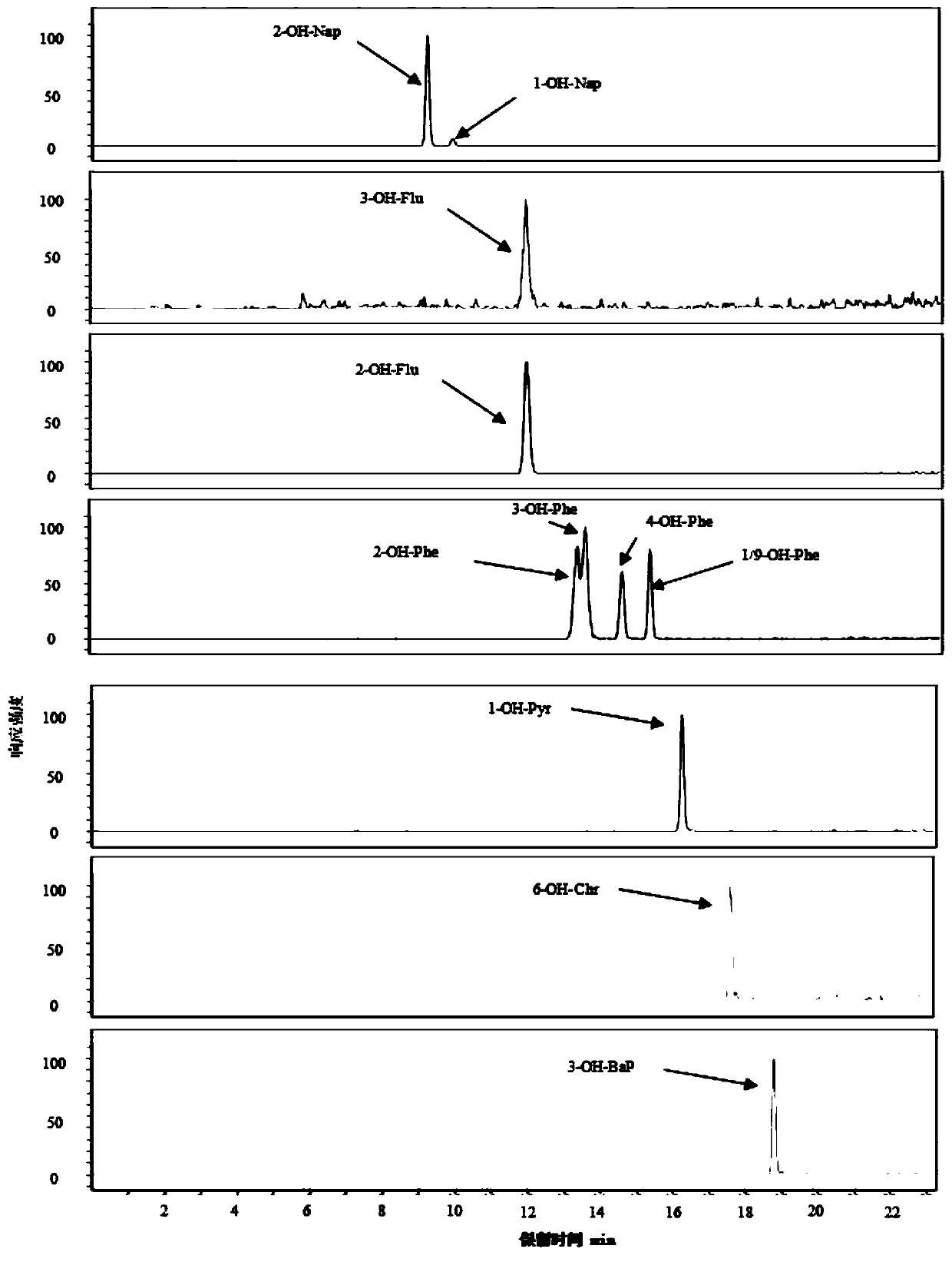 Analysis method for simultaneously detecting polycyclic aromatic hydrocarbon and hydroxy metabolite level thereof in hair