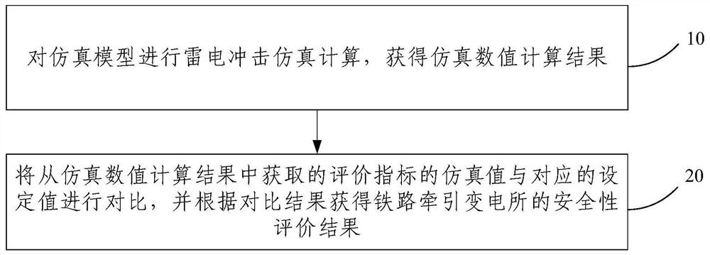 Lightning safety evaluation method for railway traction substation with interconnected integrated grounding system