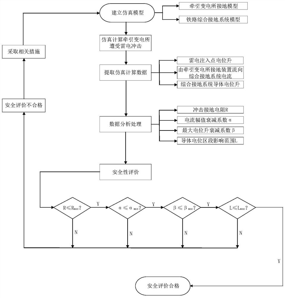 Lightning safety evaluation method for railway traction substation with interconnected integrated grounding system