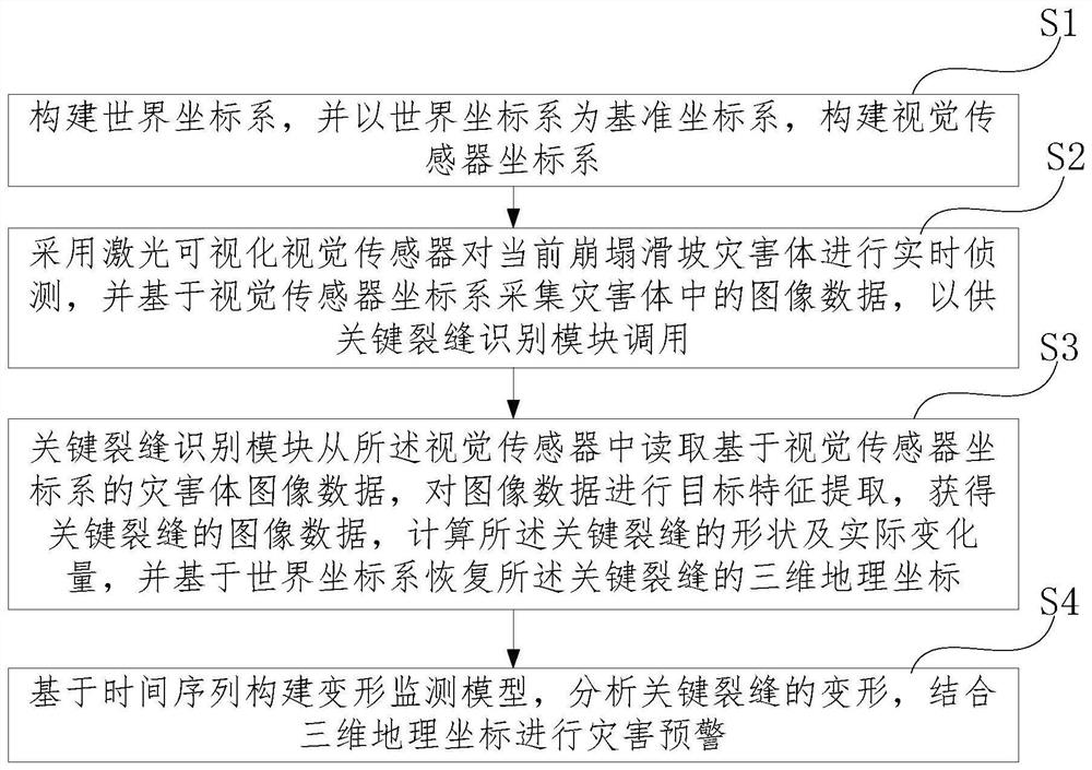 A Deformation Monitoring Method of Collapse and Landslide Disaster Body