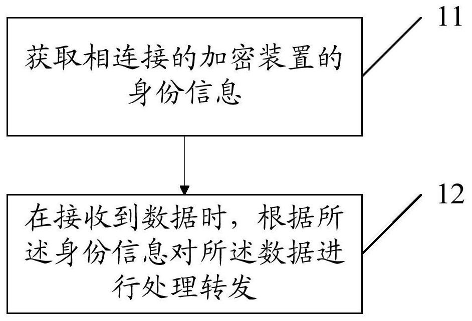 A data processing method, an obd controller of an on-board automatic diagnosis system, and a vehicle