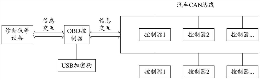 A data processing method, an obd controller of an on-board automatic diagnosis system, and a vehicle