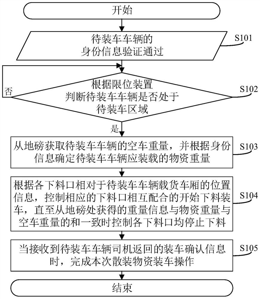 A method, system, and related device for loading bulk materials based on multiple feeding ports